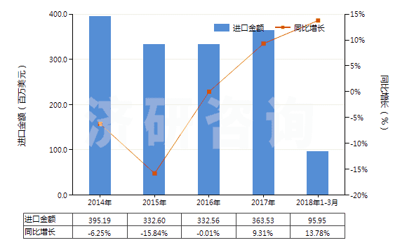 2014-2018年3月中國其他人造蠟及調制蠟(HS34049000)進口總額及增速統(tǒng)計